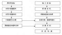 保温工艺